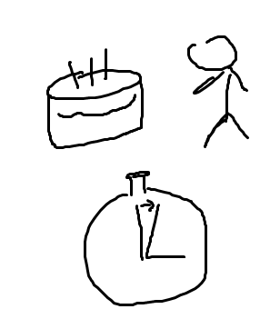 A cake with 3 vertical lines sticking out of its top and a wavy line in the middle of its side, next to a stick figure. Below those is a clock with its hour hand at 3 o'clock. It has 2 minute hands, one at 12 o'clock, and another slightly to the right of it. An arrow points from the 12 o'clock minute hand to the other minute hand.